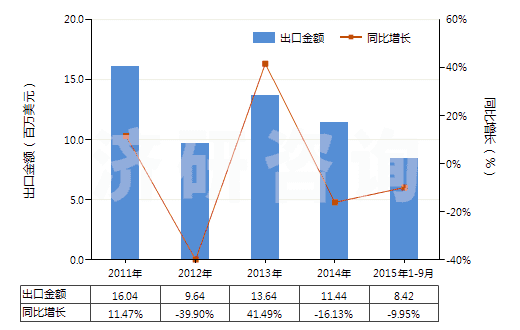 2011-2015年9月中國其他硅酸鹽、商品堿金屬硅酸鹽(HS28399000)出口總額及增速統(tǒng)計